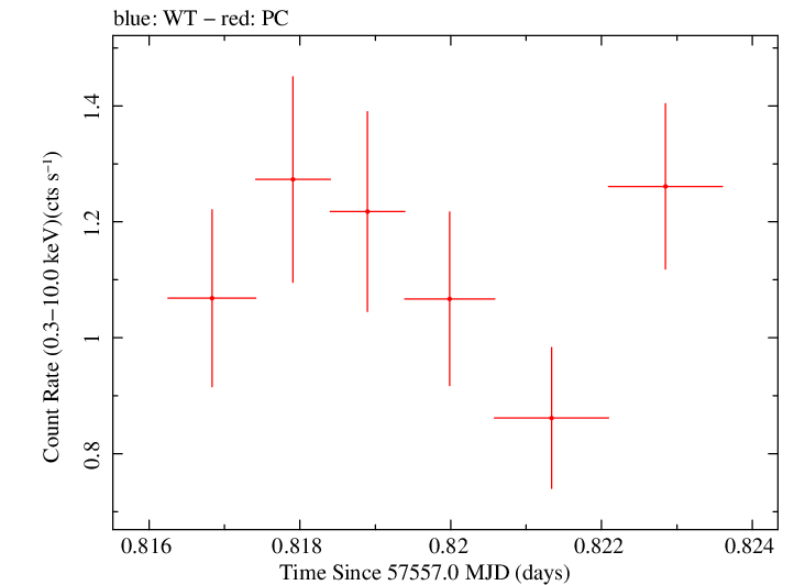 Swift light curve for Observation ID 00034089019