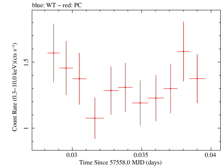 Swift light curve for Observation ID 00034089020