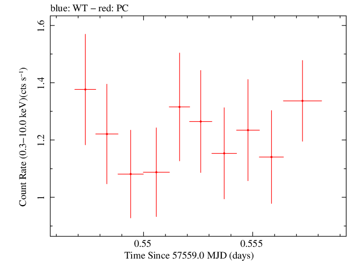 Swift light curve for Observation ID 00034089021