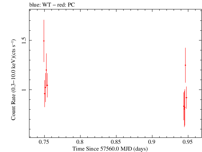 Swift light curve for Observation ID 00034089022