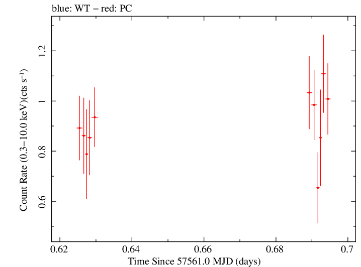 Swift light curve for Observation ID 00034089023