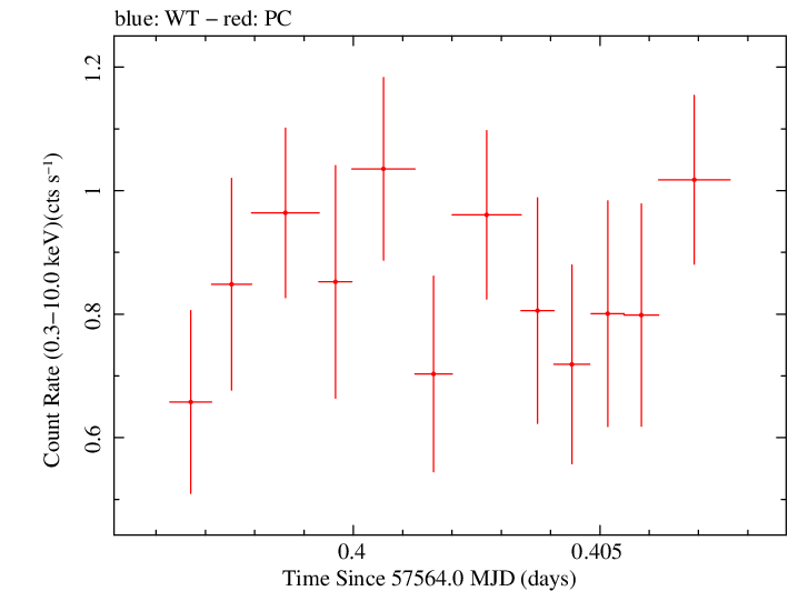 Swift light curve for Observation ID 00034089026