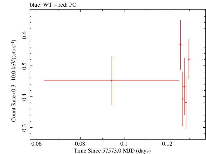 Swift light curve for Observation ID 00034089030