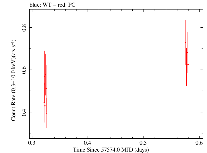 Swift light curve for Observation ID 00034089031