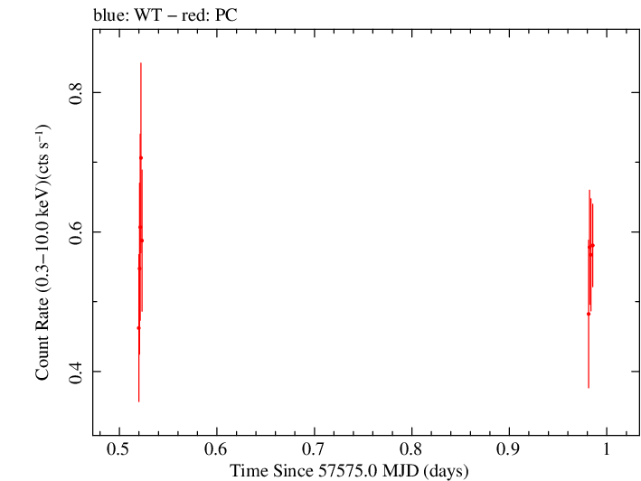 Swift light curve for Observation ID 00034089032