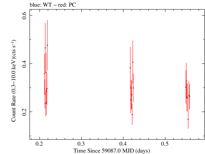 Swift light curve for Observation ID 00034089033