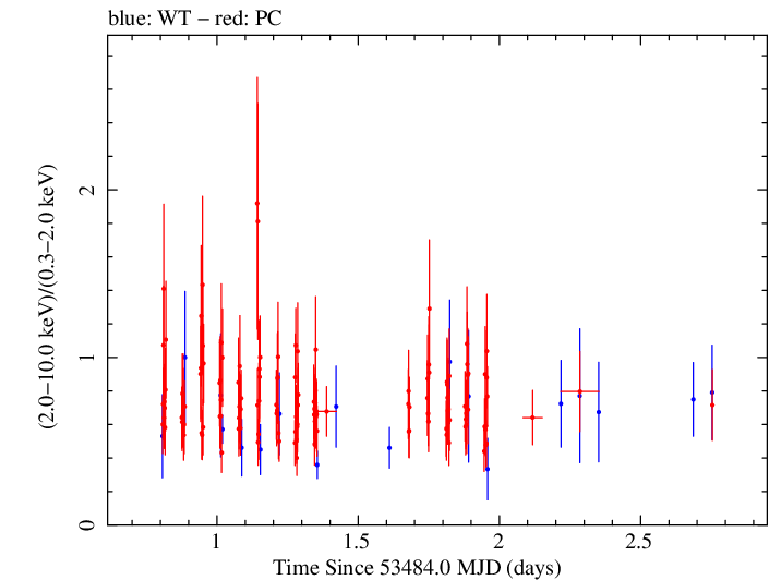 Swift hardness ratio for Observation ID 00035030001