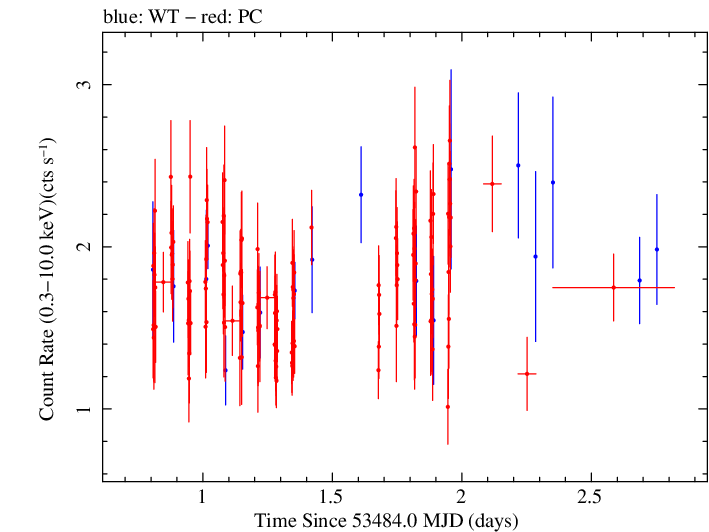 Swift light curve for Observation ID 00035030001