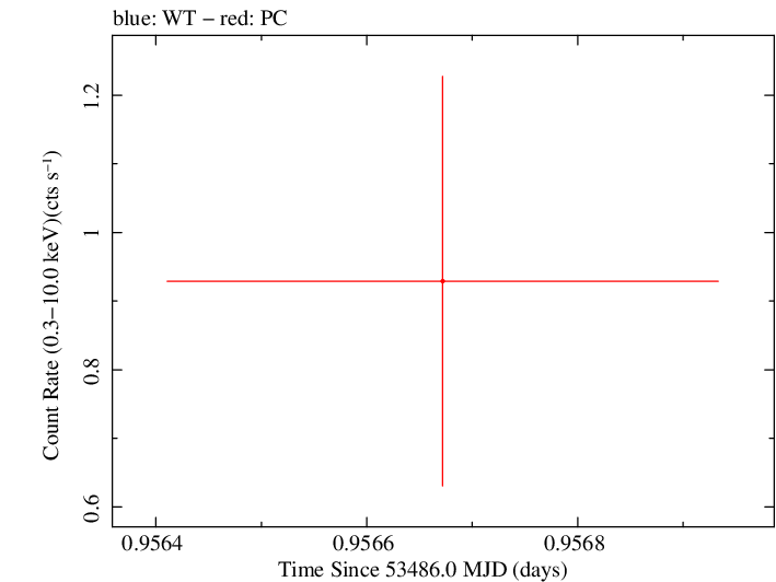 Swift light curve for Observation ID 00035030002