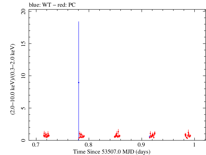 Swift hardness ratio for Observation ID 00035030003