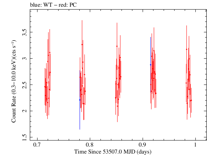 Swift light curve for Observation ID 00035030003