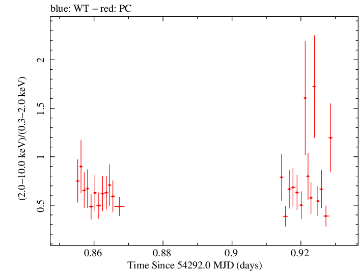Swift hardness ratio for Observation ID 00035030005