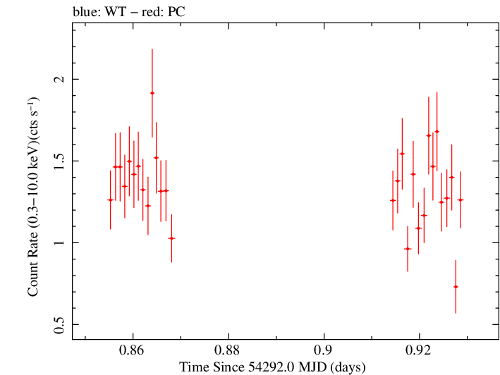 Swift light curve for Observation ID 00035030005