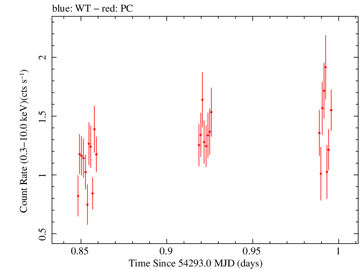 Swift light curve for Observation ID 00035030006