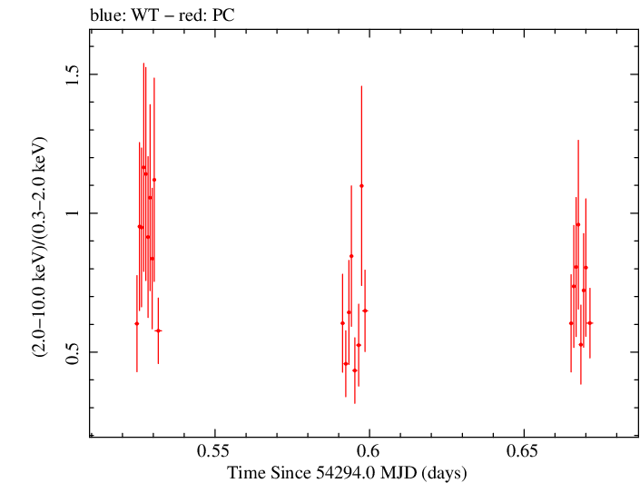 Swift hardness ratio for Observation ID 00035030007