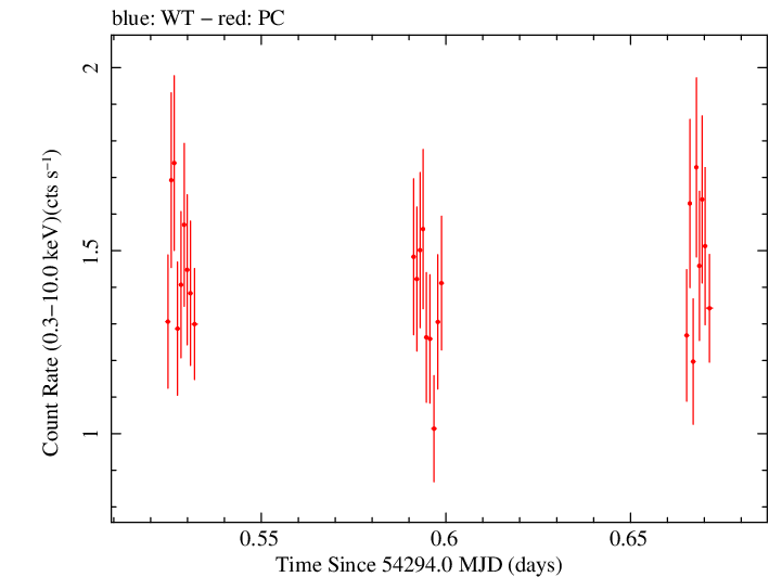 Swift light curve for Observation ID 00035030007