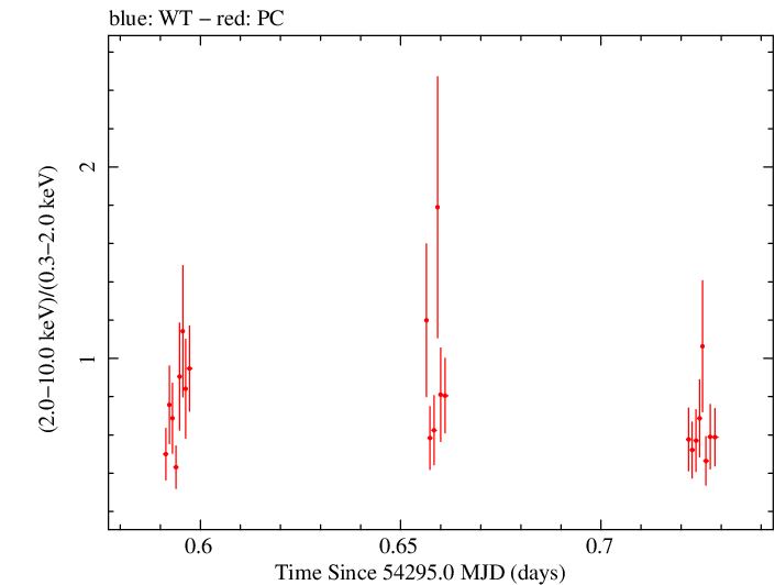 Swift hardness ratio for Observation ID 00035030008