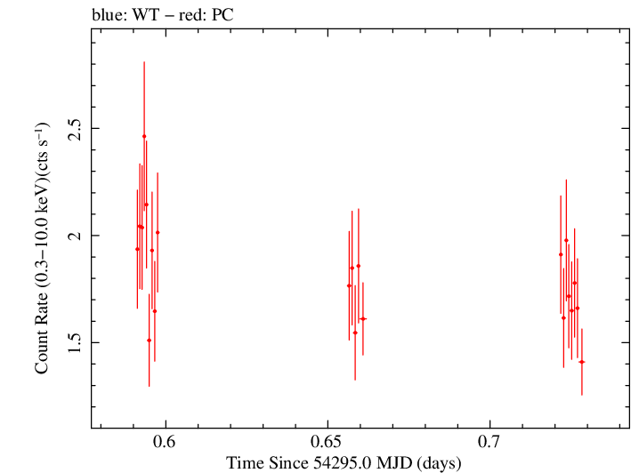 Swift light curve for Observation ID 00035030008