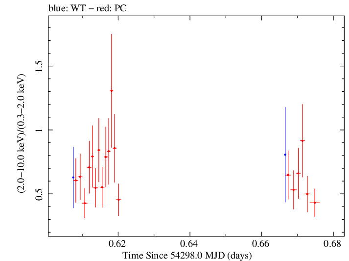 Swift hardness ratio for Observation ID 00035030009