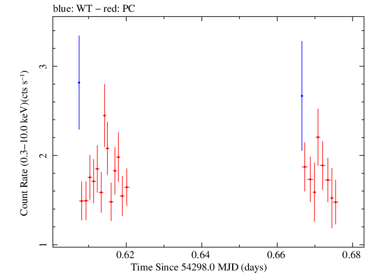 Swift light curve for Observation ID 00035030009