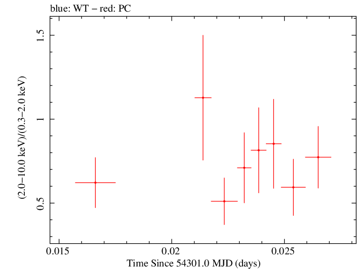 Swift hardness ratio for Observation ID 00035030010