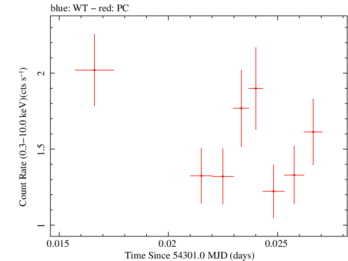 Swift light curve for Observation ID 00035030010