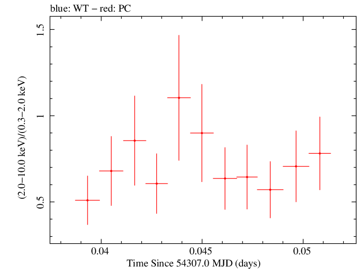 Swift hardness ratio for Observation ID 00035030013