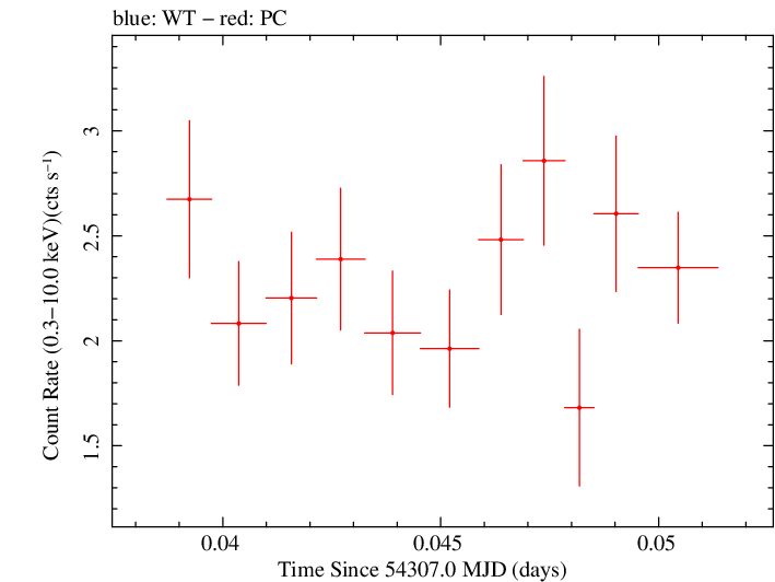 Swift light curve for Observation ID 00035030013