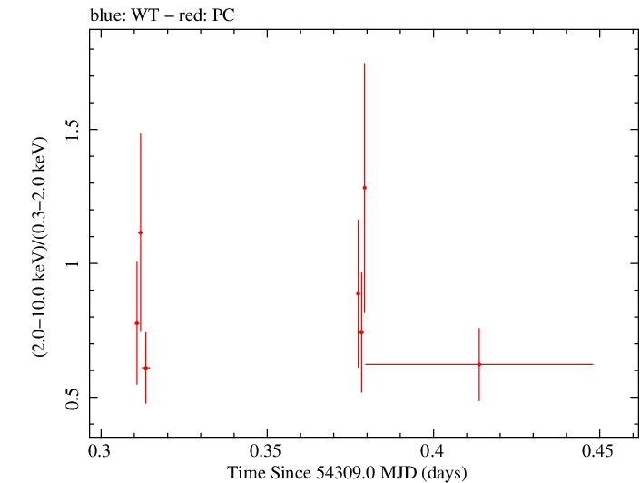 Swift hardness ratio for Observation ID 00035030014