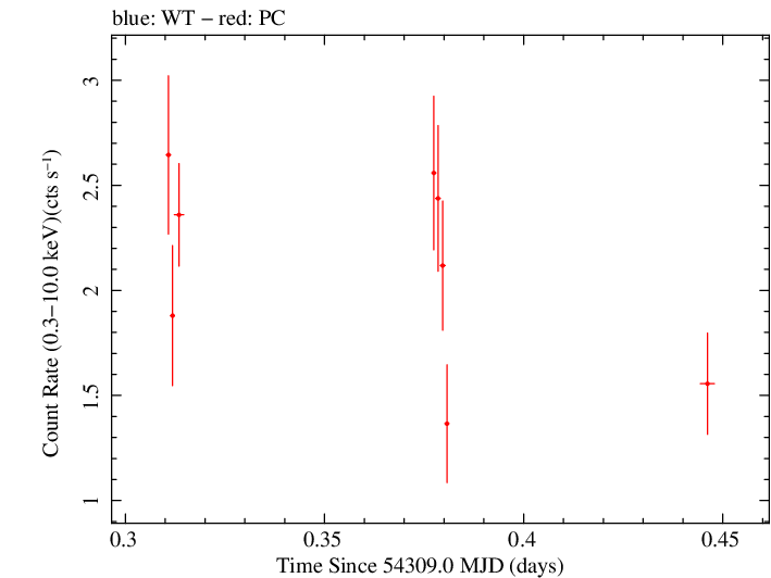 Swift light curve for Observation ID 00035030014
