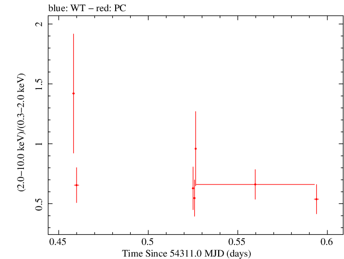 Swift hardness ratio for Observation ID 00035030015