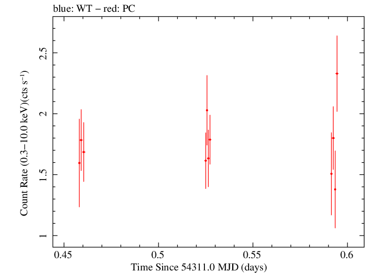 Swift light curve for Observation ID 00035030015