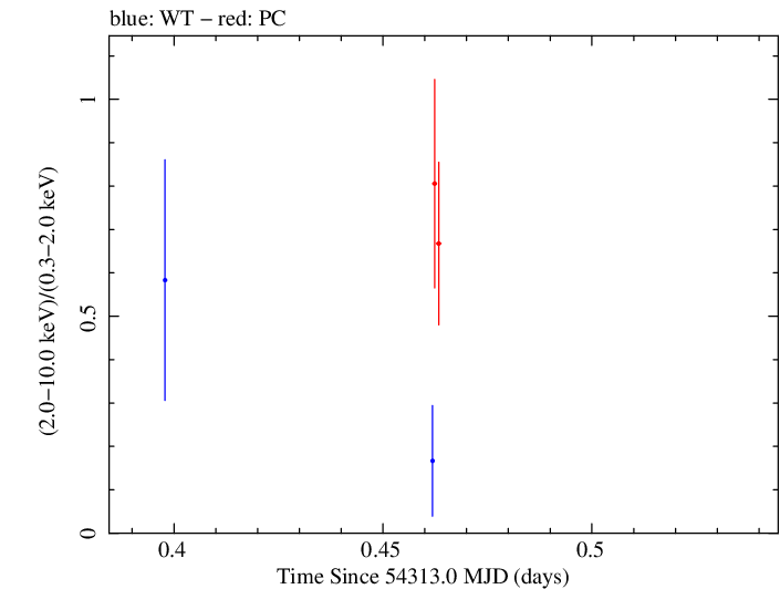 Swift hardness ratio for Observation ID 00035030016