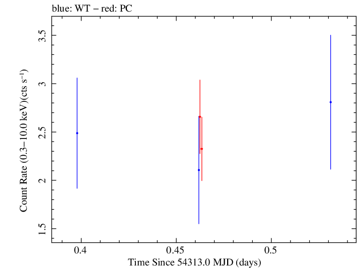 Swift light curve for Observation ID 00035030016