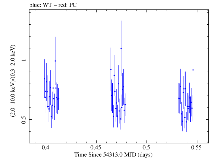 Swift hardness ratio for Observation ID 00035030017