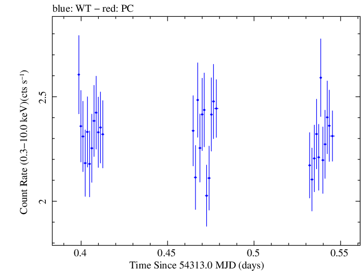 Swift light curve for Observation ID 00035030017