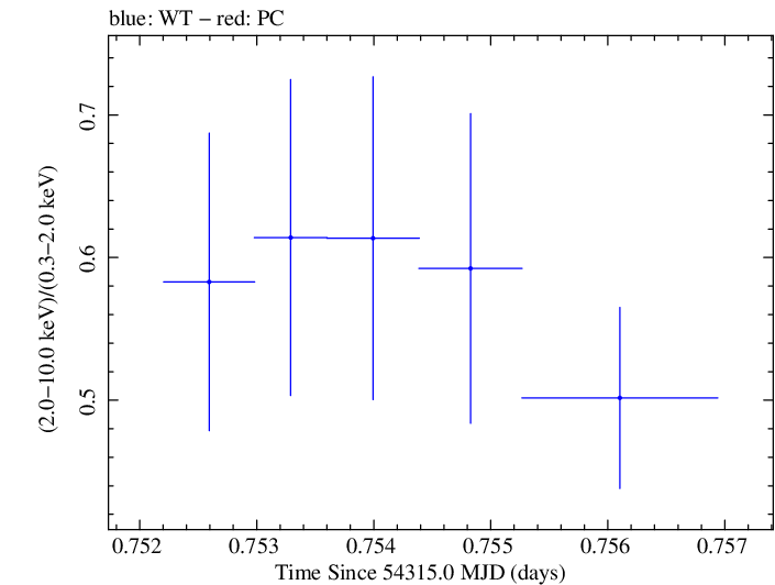Swift hardness ratio for Observation ID 00035030018