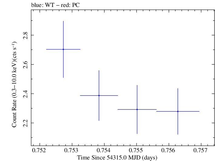 Swift light curve for Observation ID 00035030018