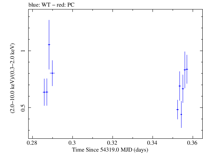 Swift hardness ratio for Observation ID 00035030019