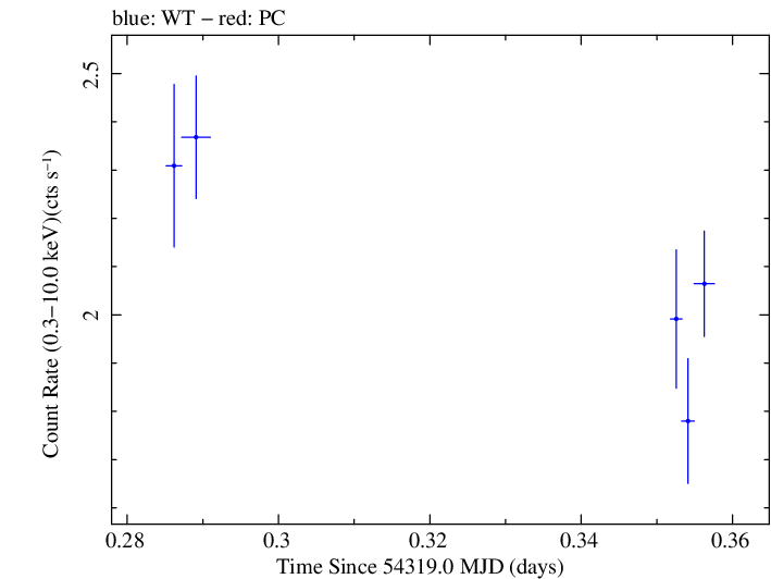 Swift light curve for Observation ID 00035030019