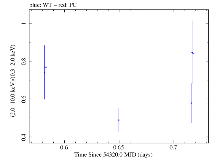 Swift hardness ratio for Observation ID 00035030020