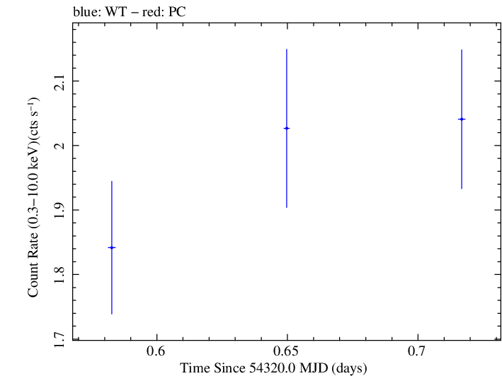 Swift light curve for Observation ID 00035030020