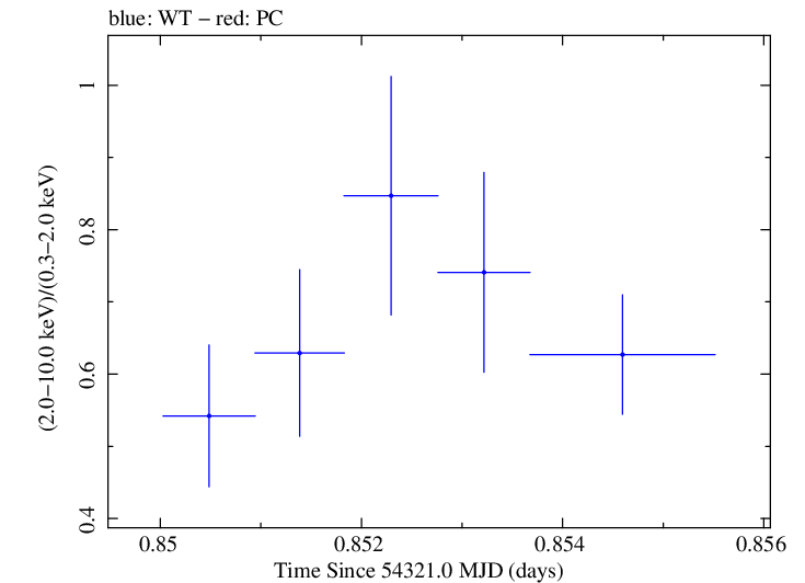 Swift hardness ratio for Observation ID 00035030021
