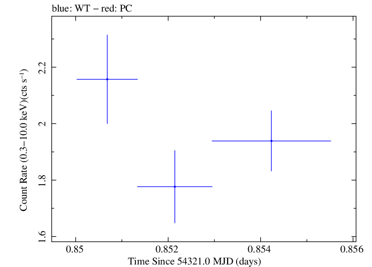 Swift light curve for Observation ID 00035030021