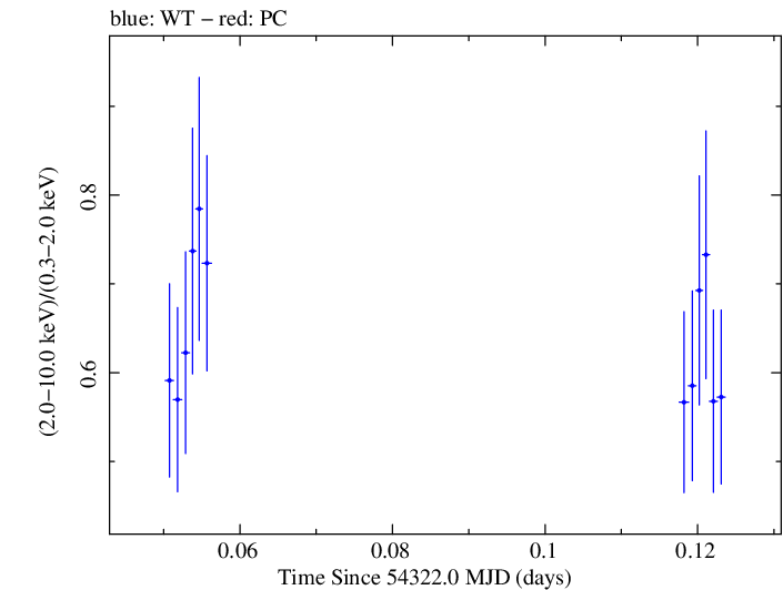 Swift hardness ratio for Observation ID 00035030022