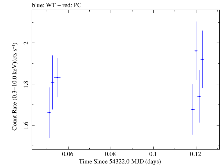 Swift light curve for Observation ID 00035030022