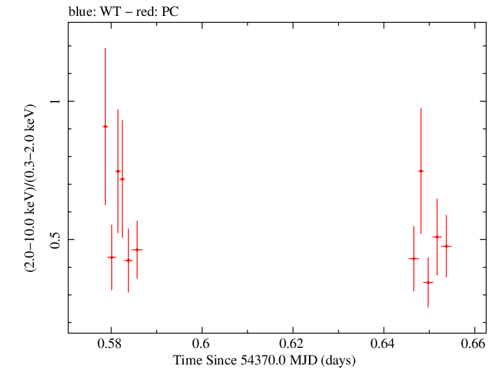 Swift hardness ratio for Observation ID 00035030027