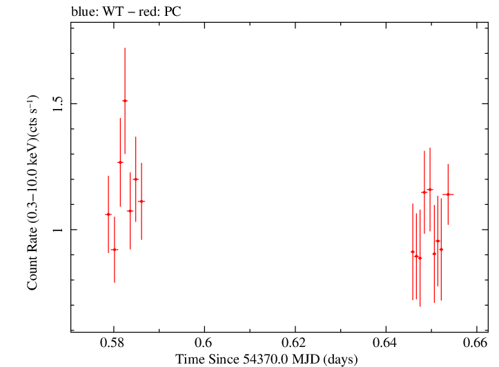 Swift light curve for Observation ID 00035030027
