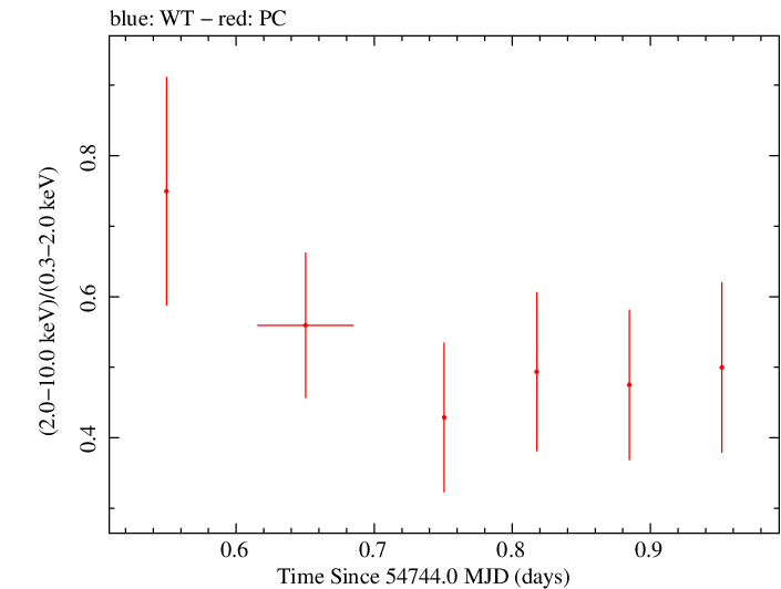 Swift hardness ratio for Observation ID 00035030028