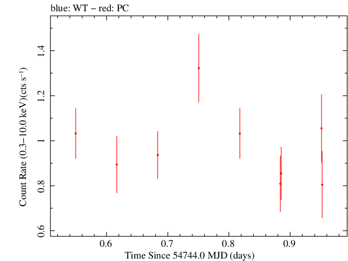 Swift light curve for Observation ID 00035030028